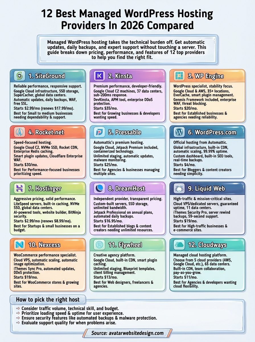best managed wordpress hosting infographic