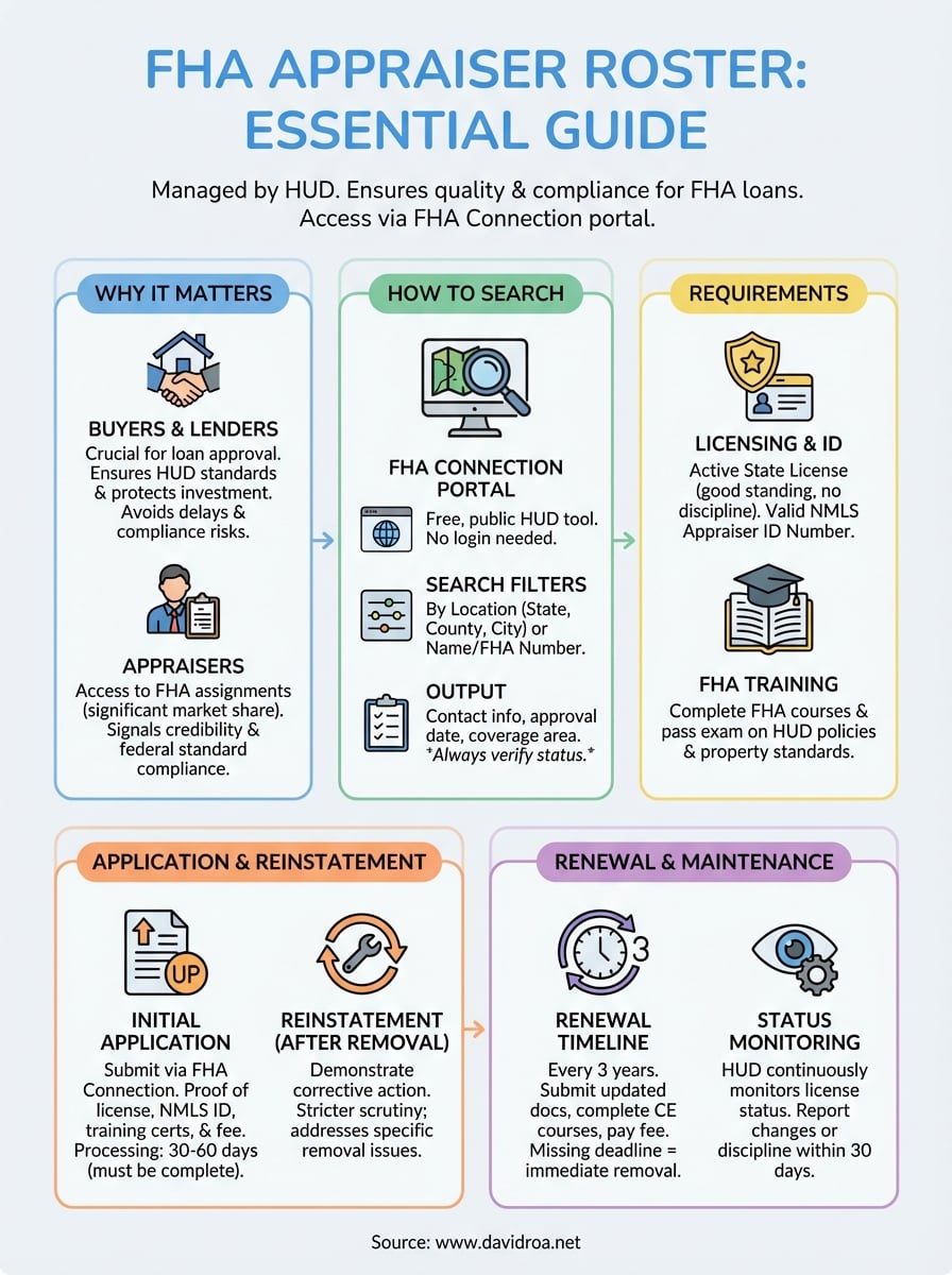 fha appraiser roster infographic