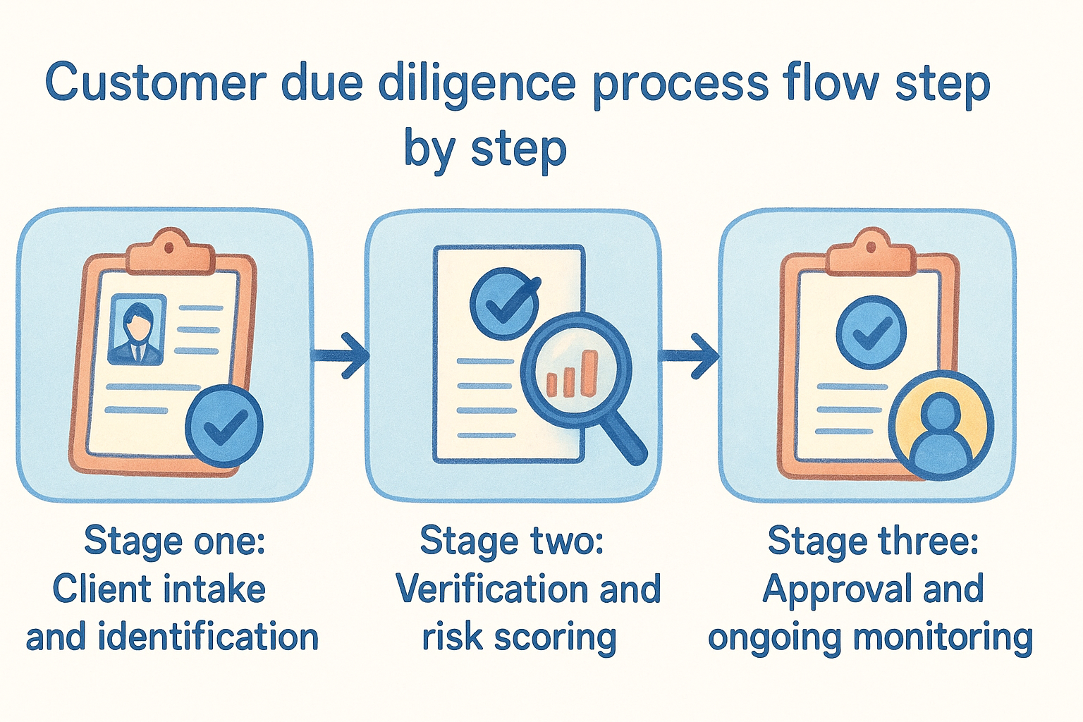 Customer due diligence process flow step by step