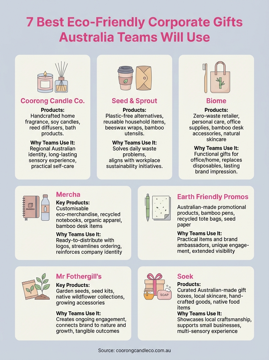 eco friendly corporate gifts australia infographic