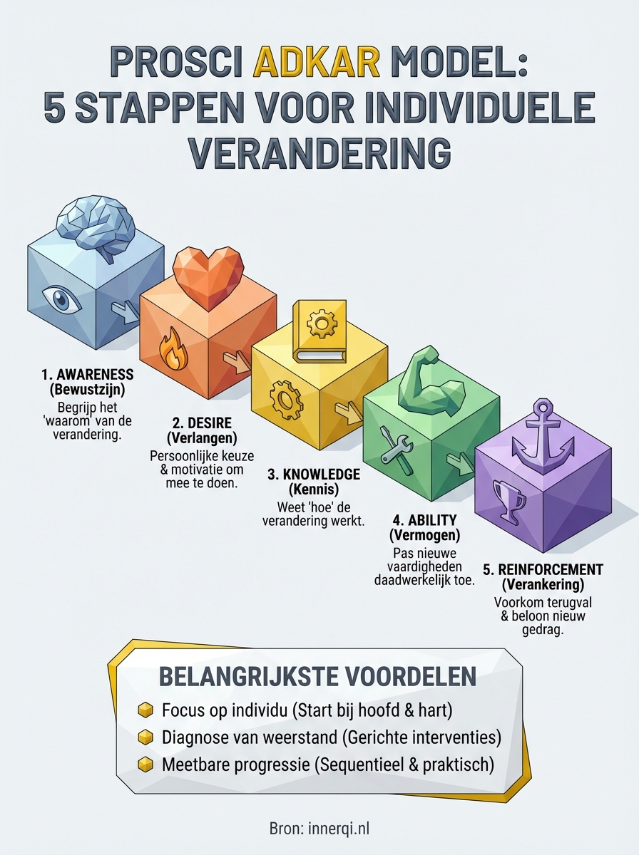 prosci adkar model infographic