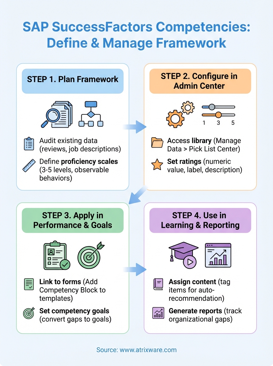 sap successfactors competencies infographic