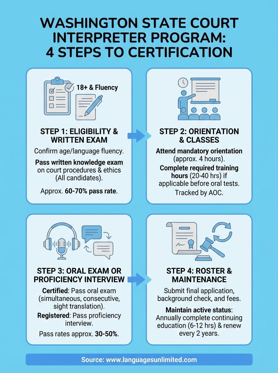 washington state court interpreter program infographic