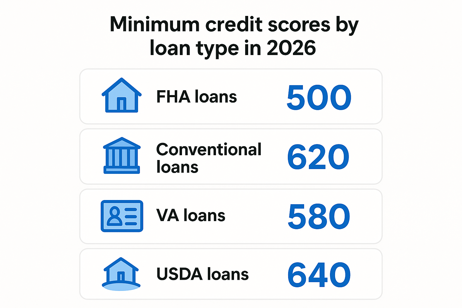 Minimum credit scores by loan type in 2026