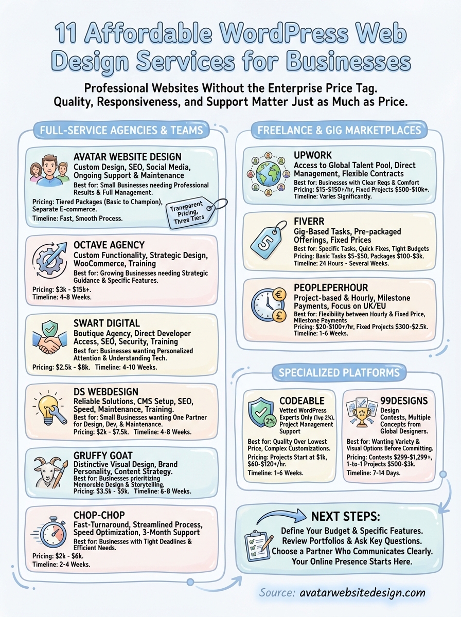 Infographic illustrating 11 affordable WordPress web design services, featuring full-service agencies, freelance platforms, and specialized marketplaces, with details on pricing, timelines, and best use cases for businesses.