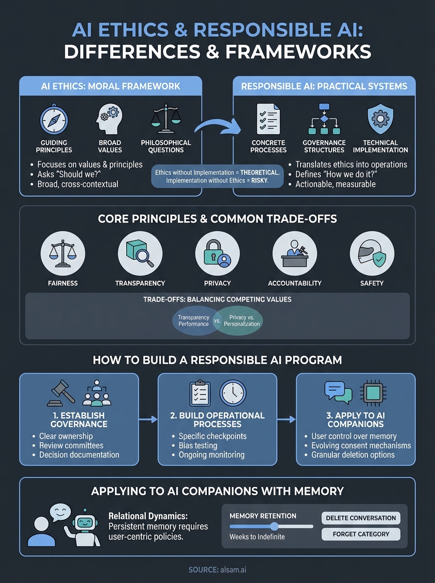 ai ethics and responsible ai infographic