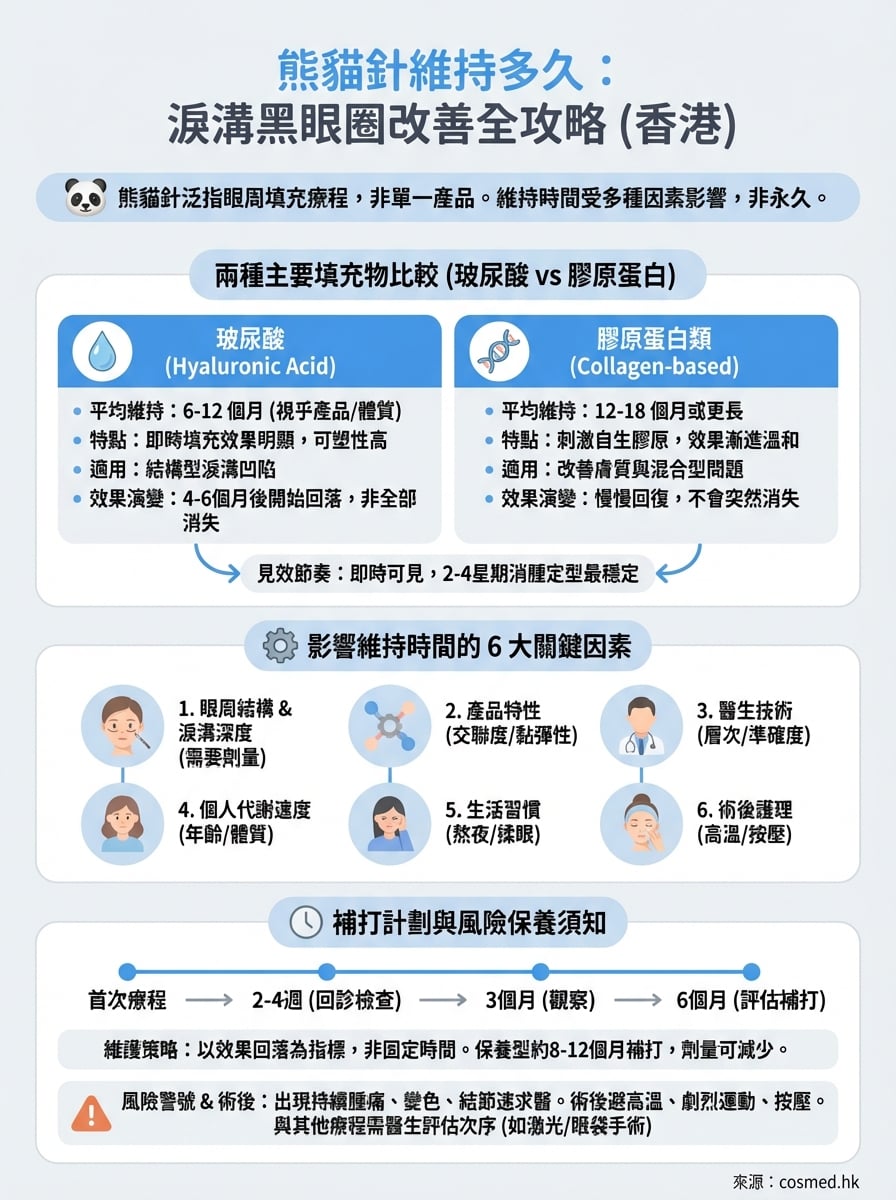 熊貓針維持多久 infographic