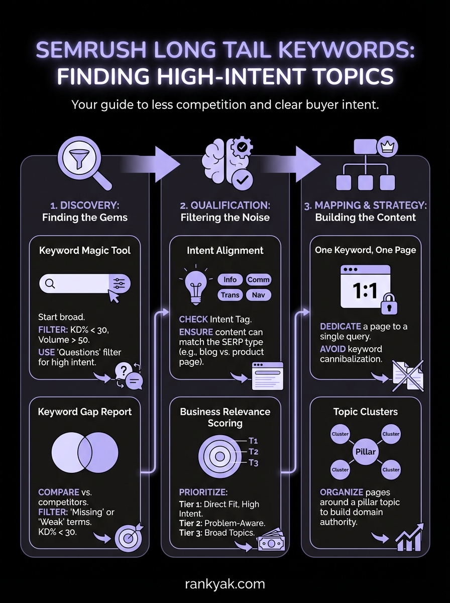 semrush long tail keywords infographic