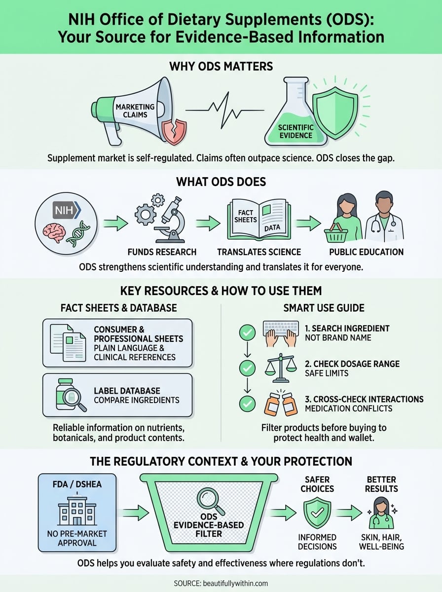 nih office of dietary supplements infographic