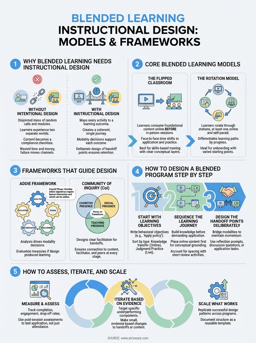 blended learning instructional design infographic