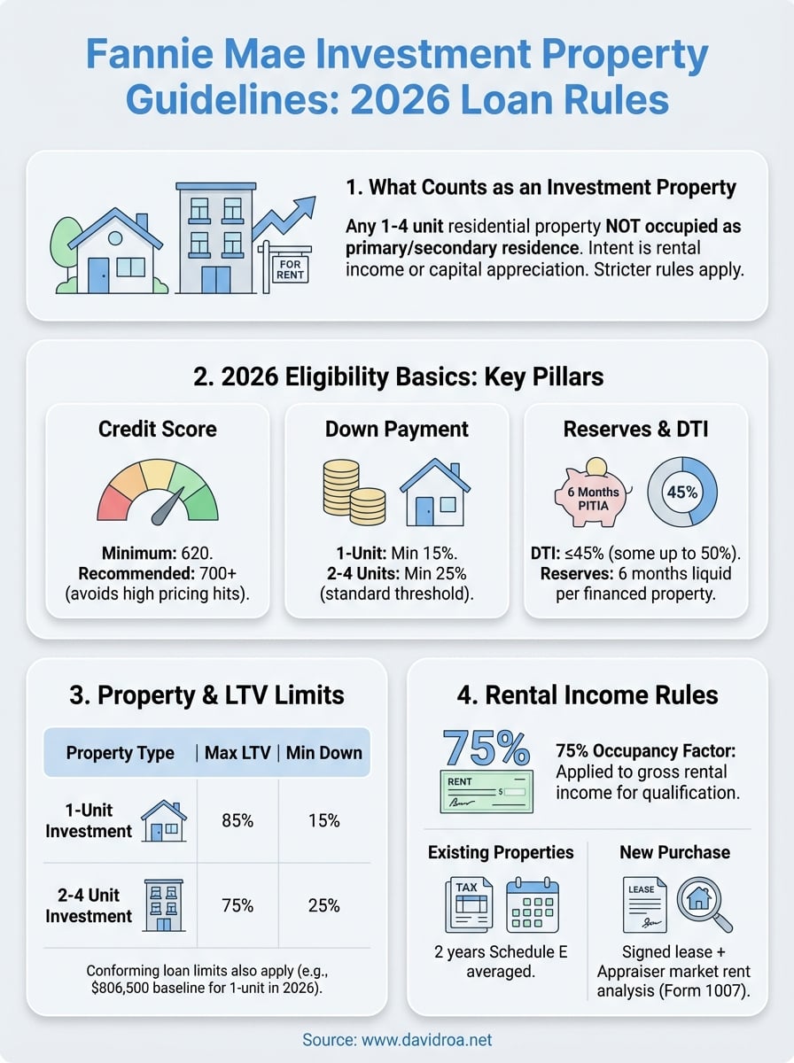 fannie mae investment property guidelines infographic