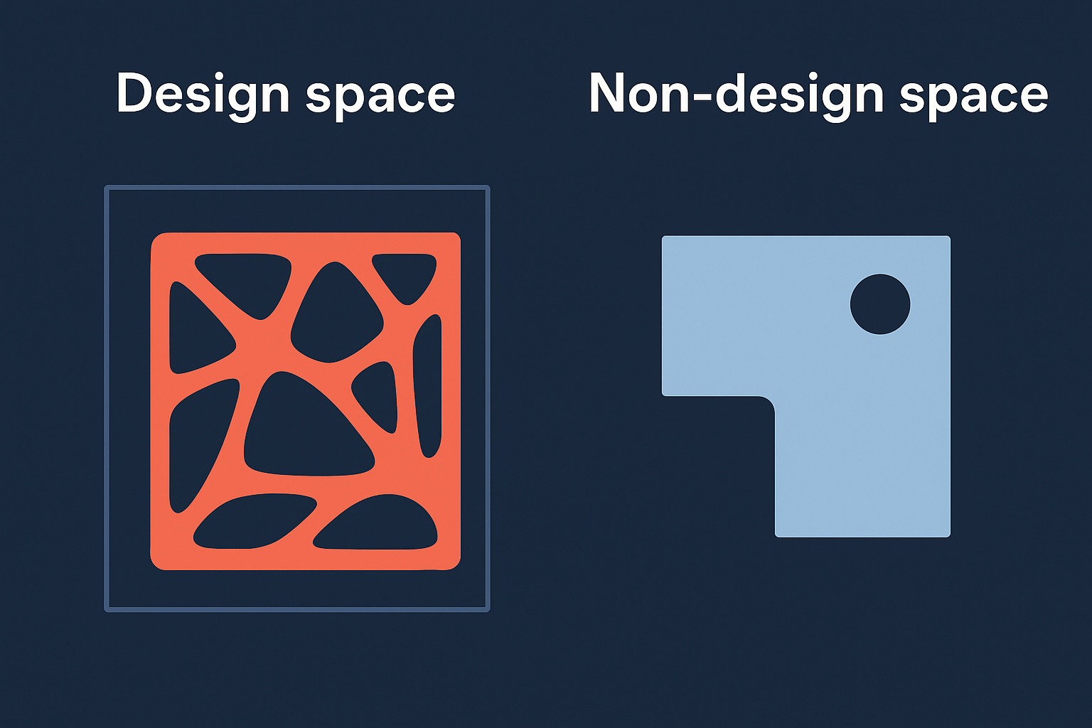 Design space versus non-design space