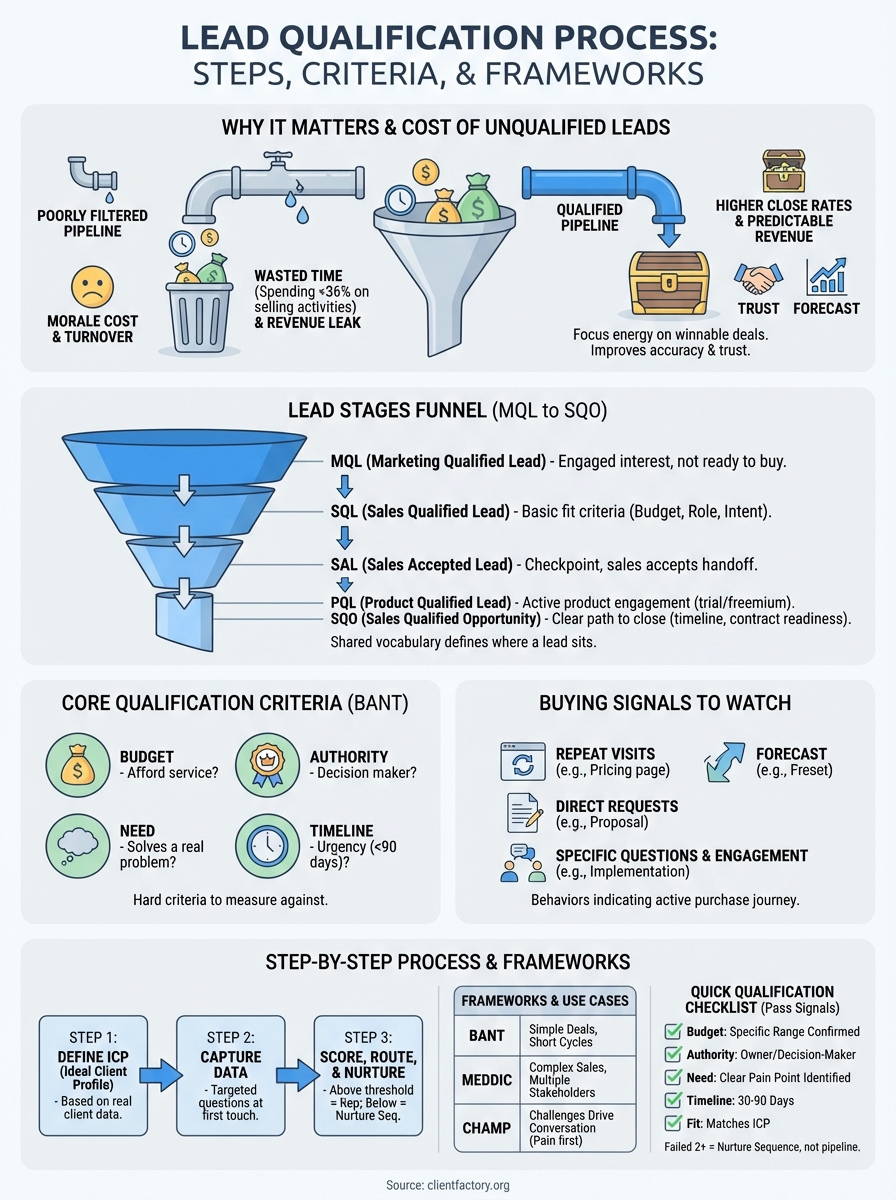 Lead Qualification Process: Steps, Criteria, And Examples lead qualification process infographic