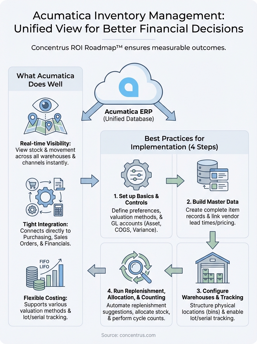 acumatica inventory management infographic