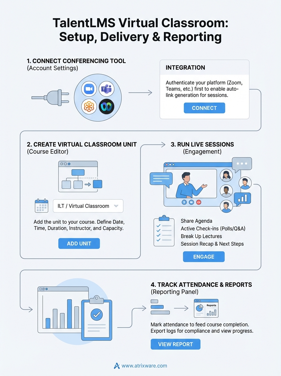 talentlms virtual classroom infographic