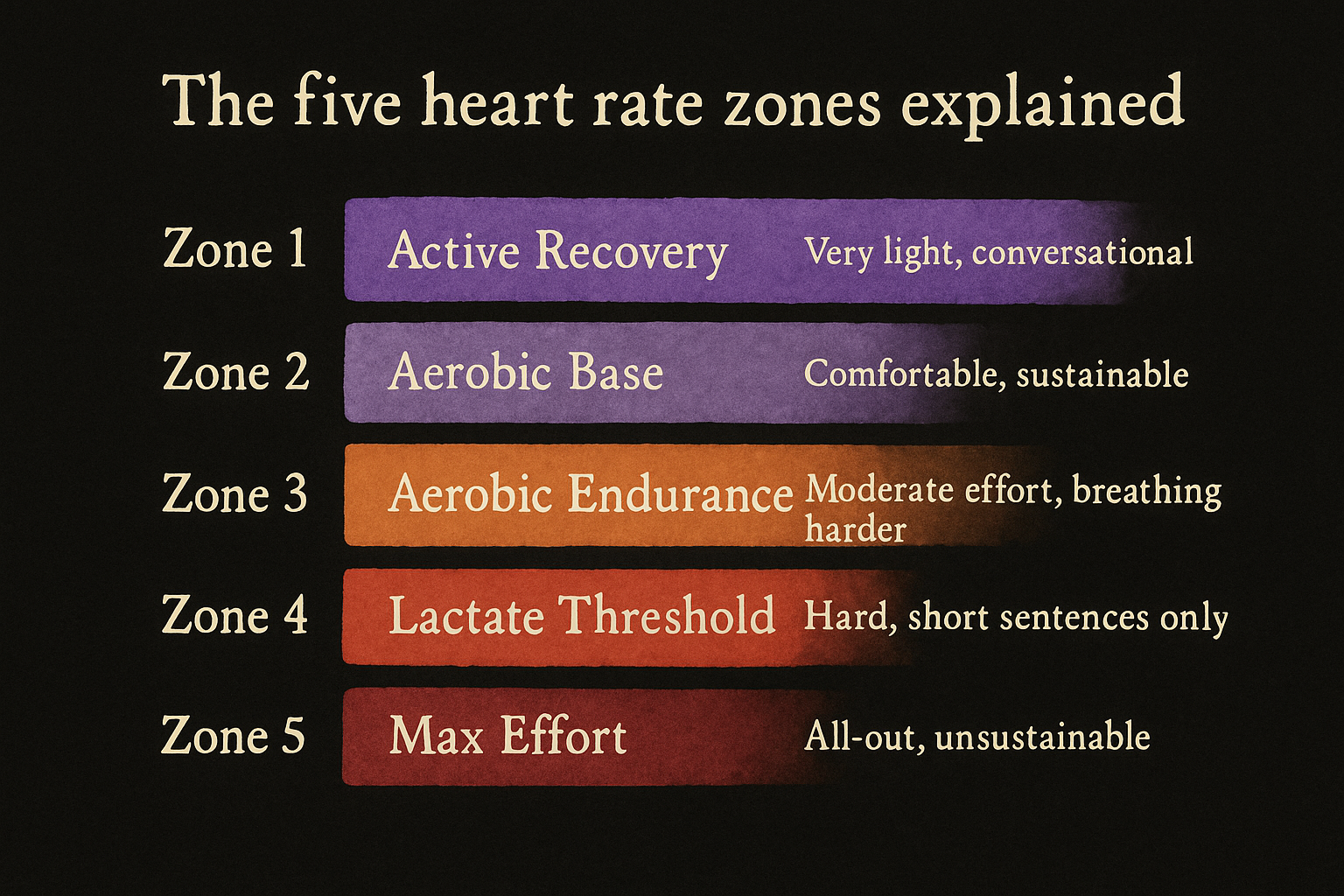 The five heart rate zones explained
