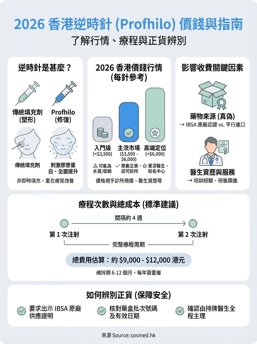 逆時針 價錢 infographic