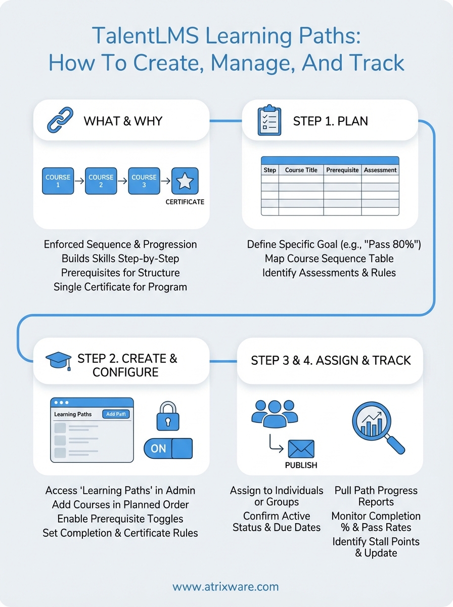 talentlms learning paths infographic