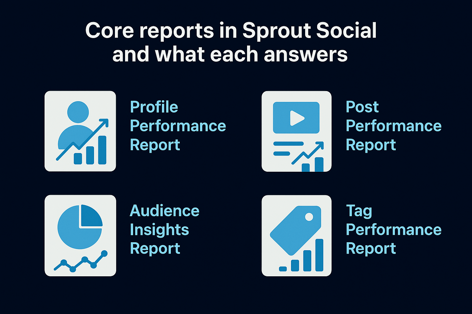 Core reports in Sprout Social and what each answers