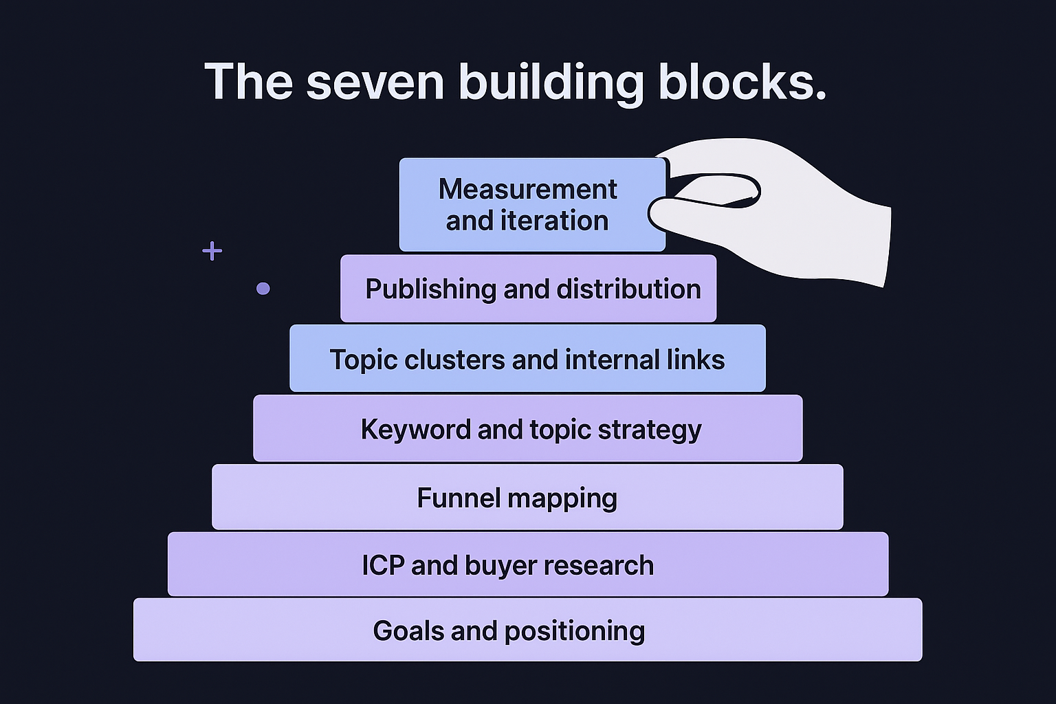 The seven building blocks