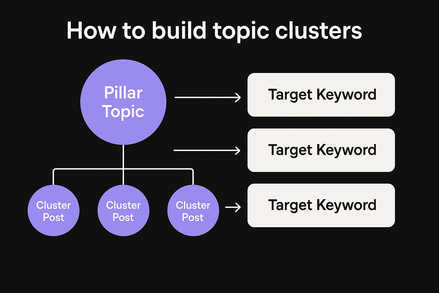 How to build topic clusters