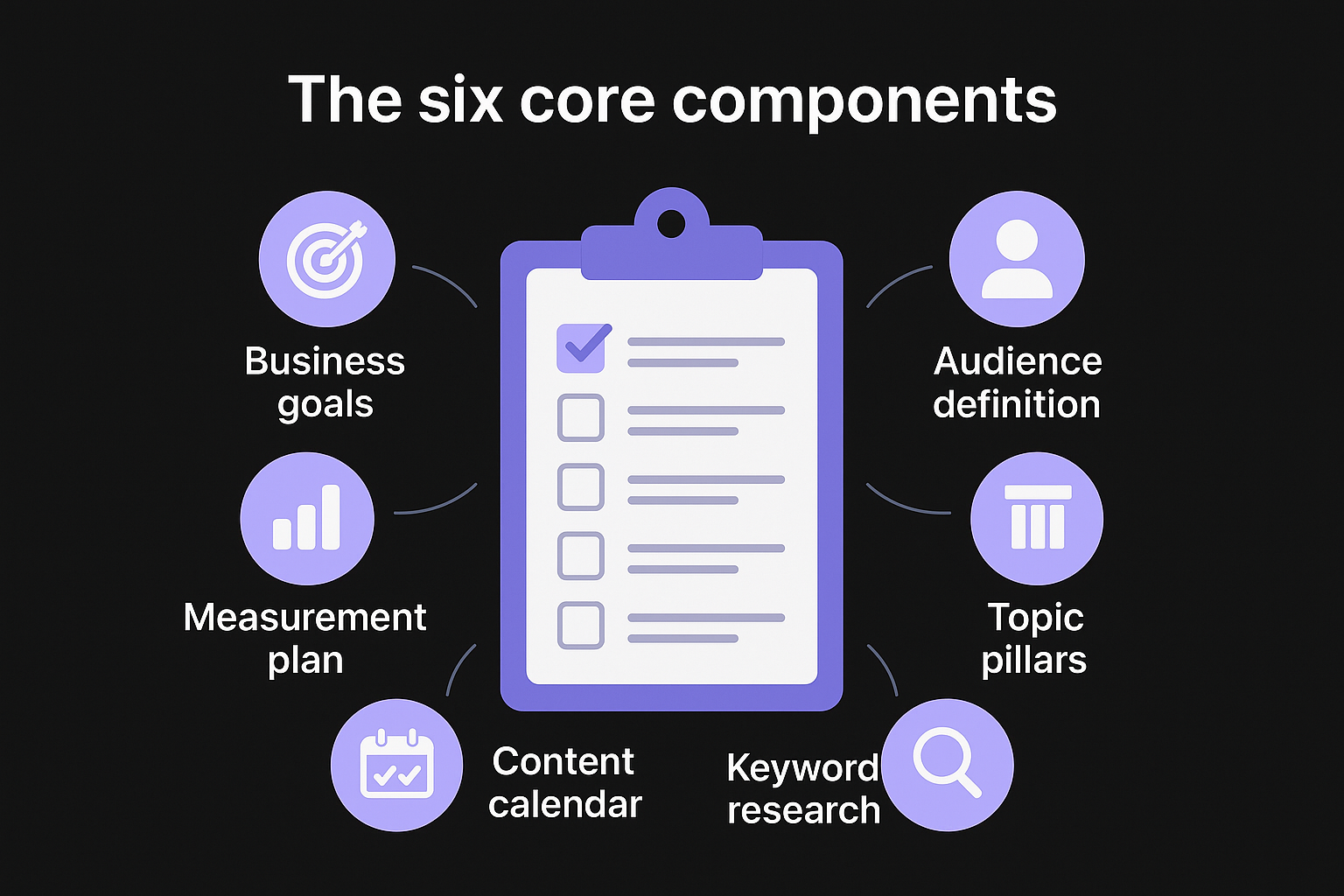 The six core components