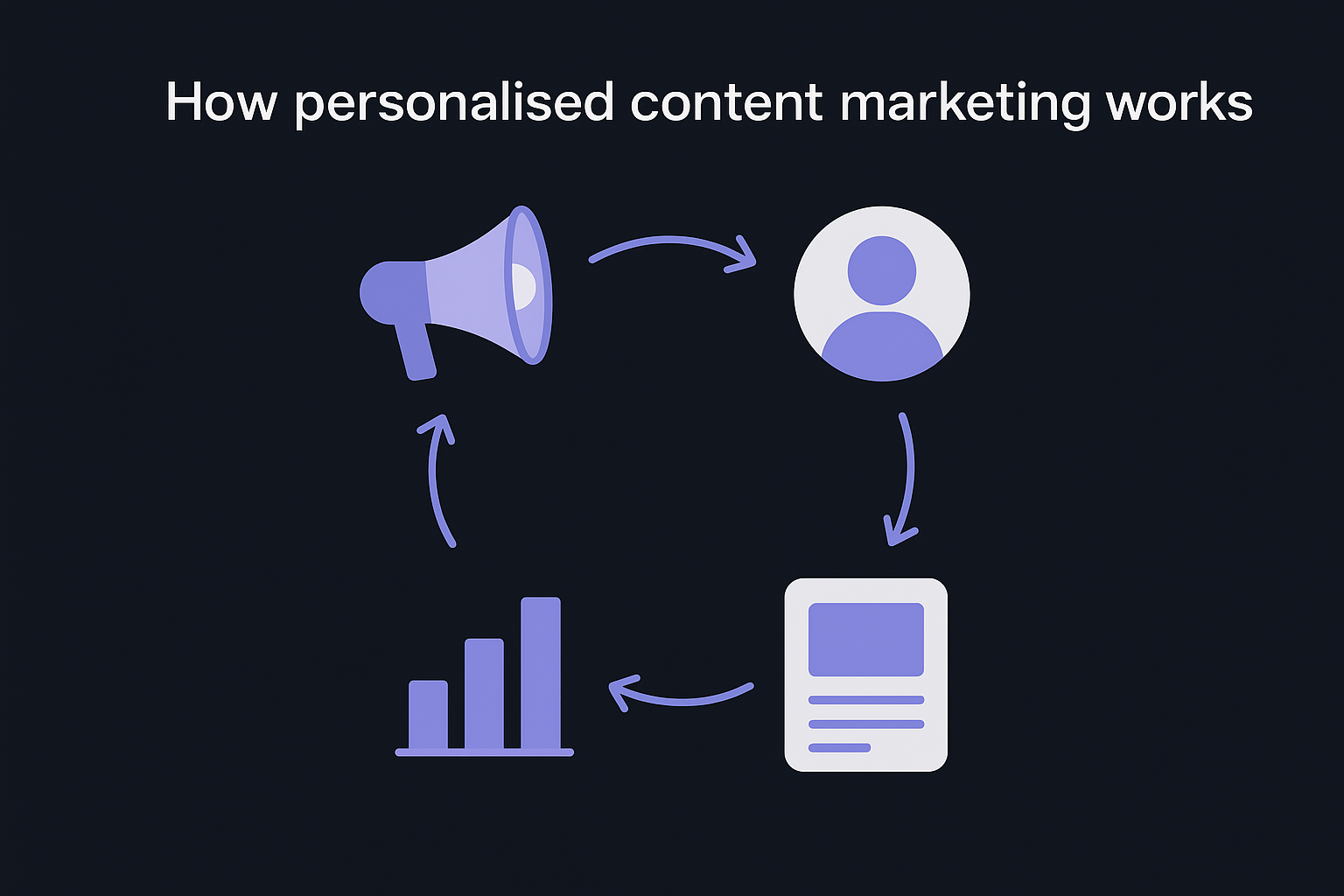 How personalised content marketing works