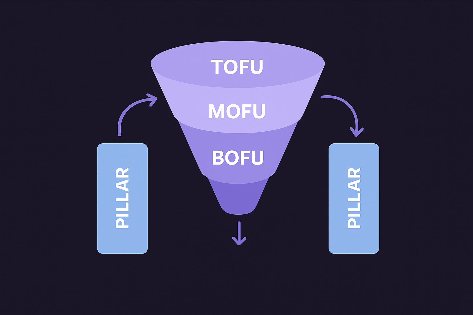 Map each pillar to funnel stages