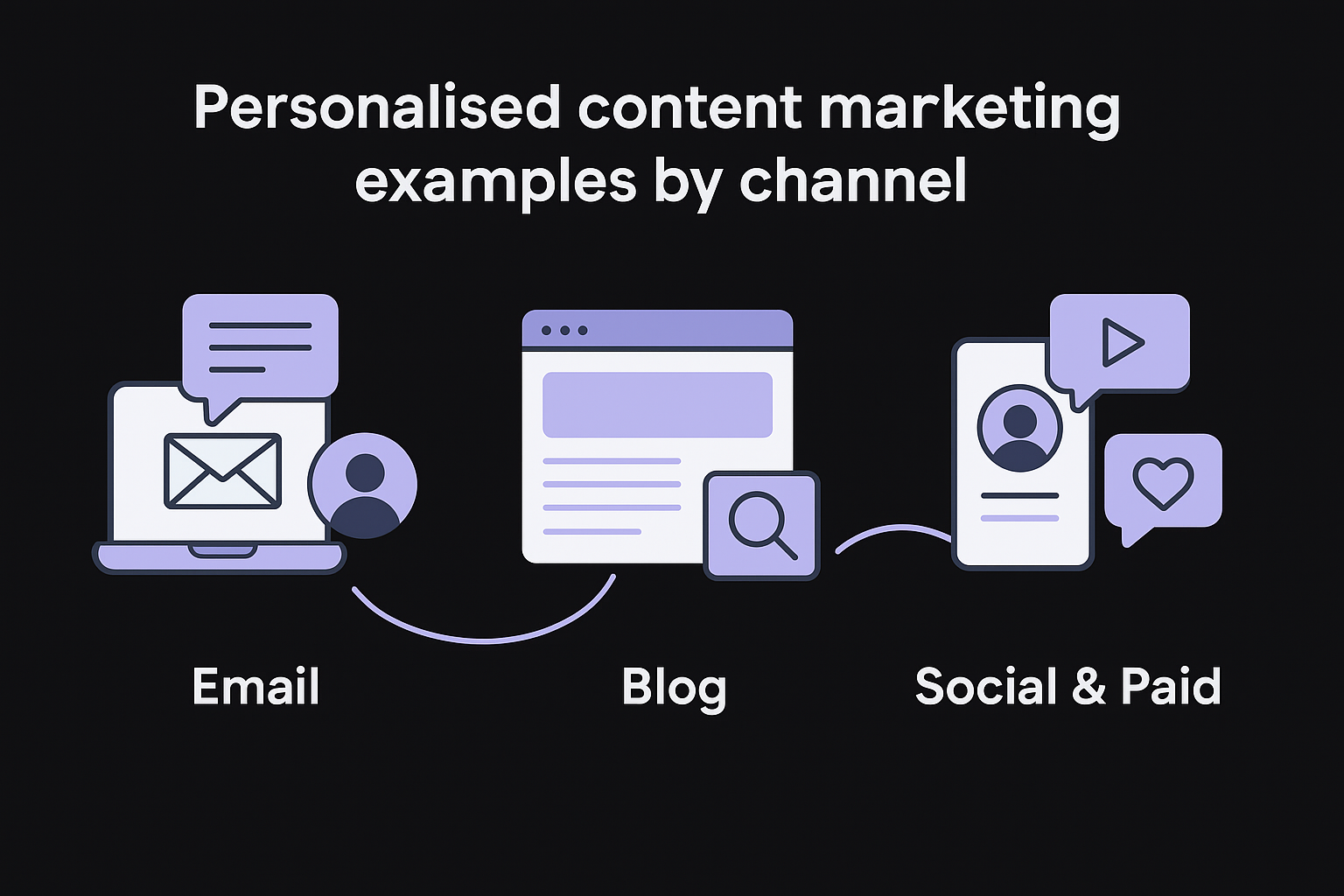 Personalised content marketing examples by channel