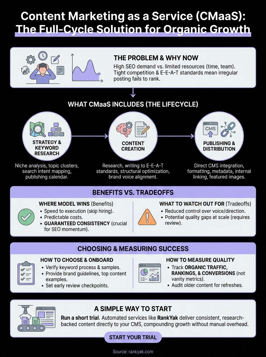 content marketing as a service infographic