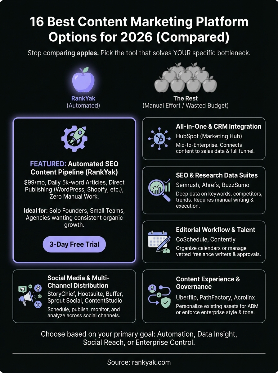 best content marketing platform infographic