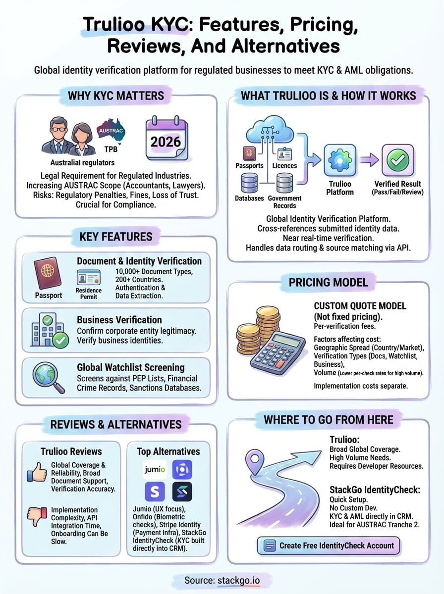 trulioo kyc infographic