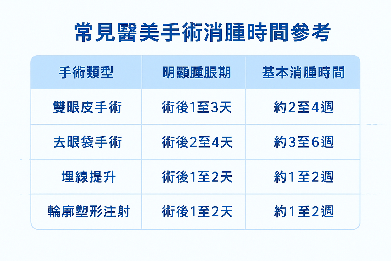 常見醫美手術消腫時間參考