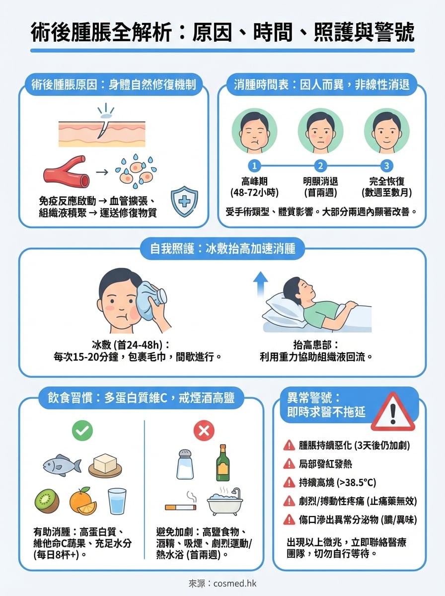 術後腫脹原因 infographic