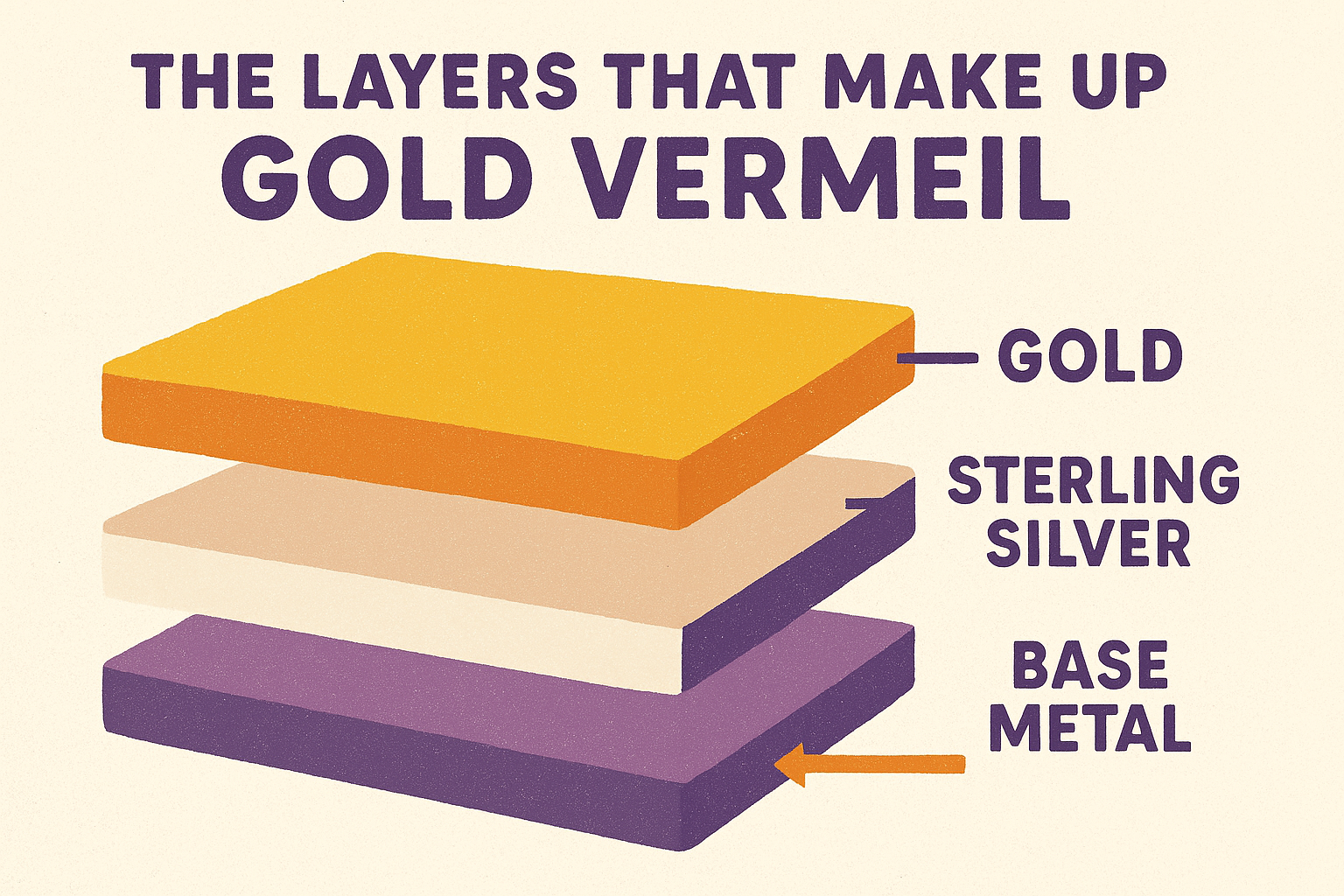 The layers that make up gold vermeil