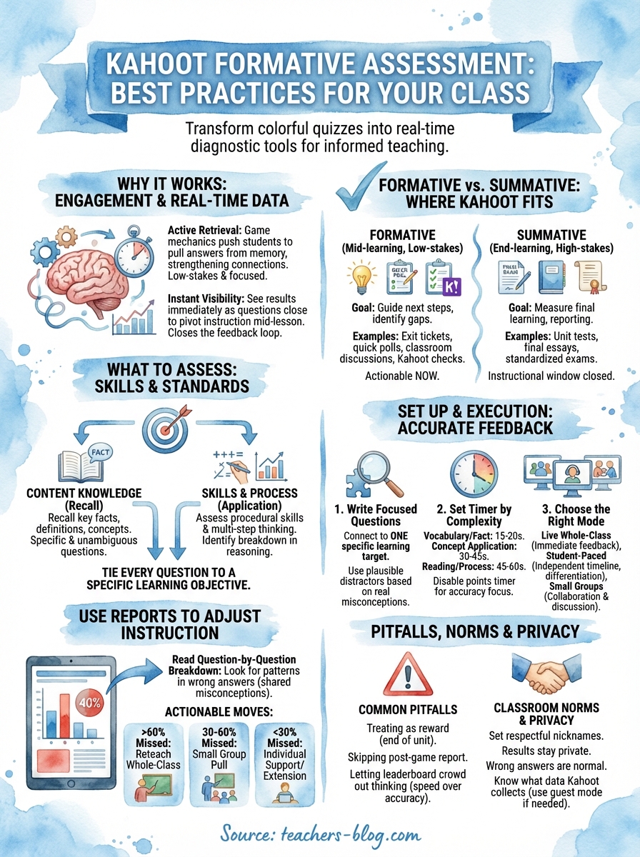 kahoot formative assessment infographic
