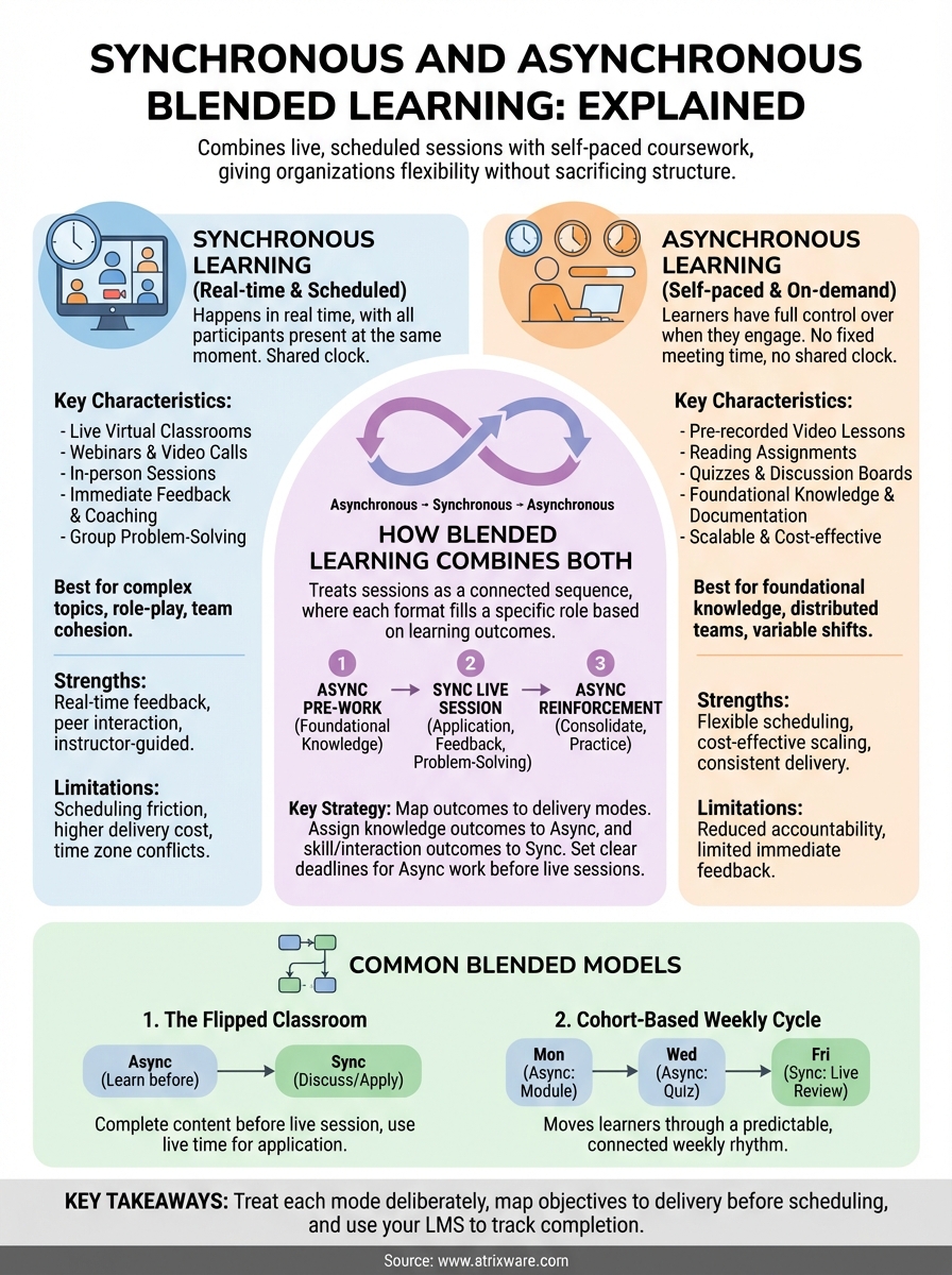 synchronous and asynchronous blended learning infographic