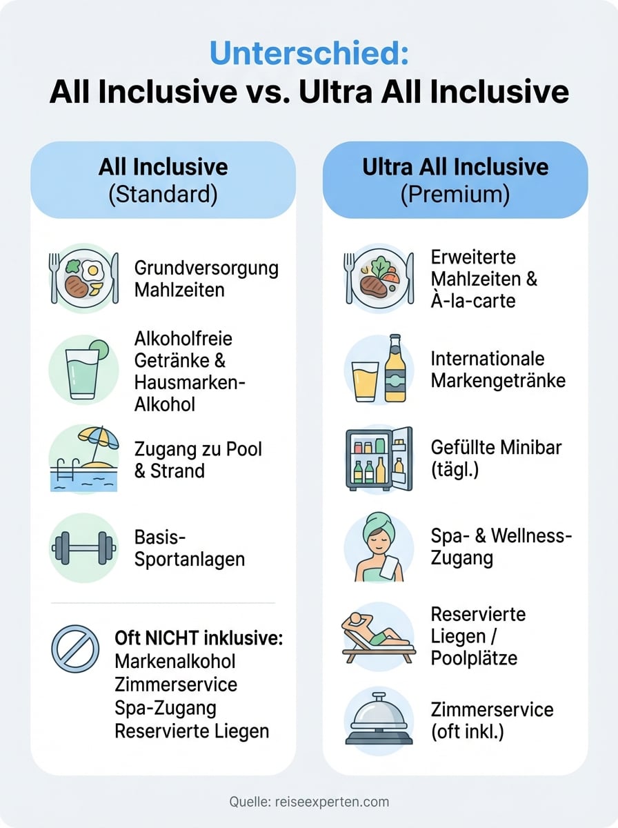 unterschied all inclusive und ultra all inclusive infographic