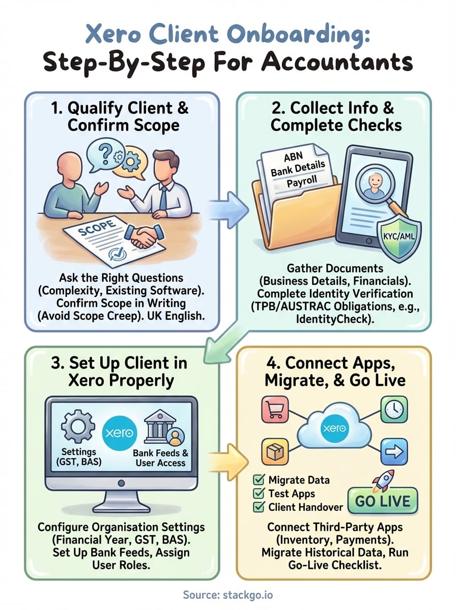 xero client onboarding infographic
