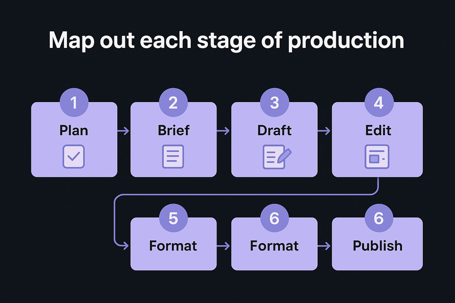 Map out each stage of production
