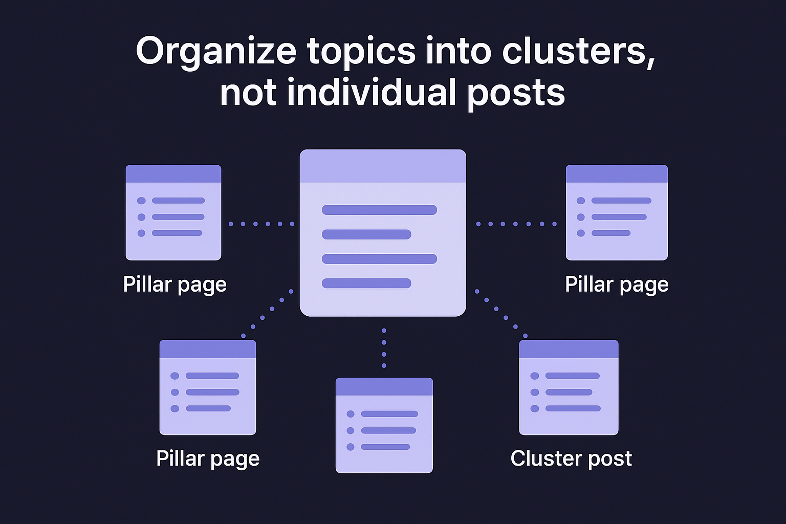 Organize topics into clusters, not individual posts