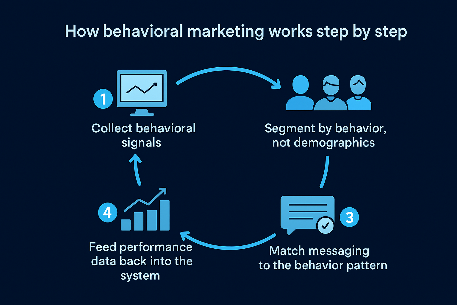 How behavioral marketing works step by step