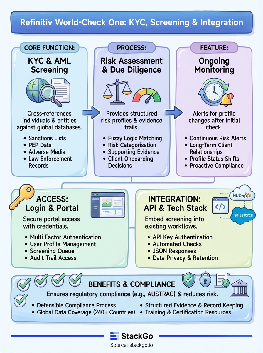 refinitiv world-check one infographic