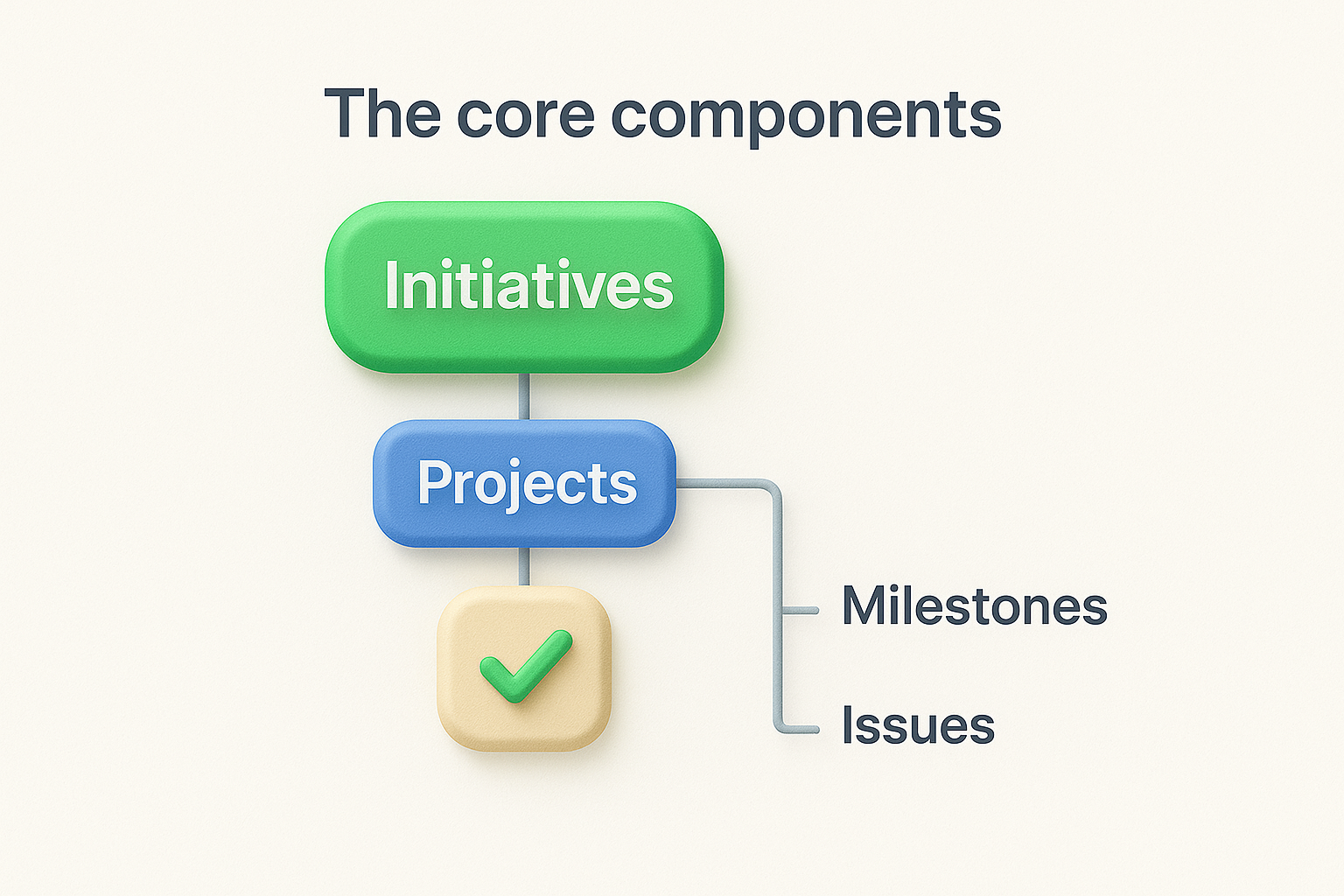 The core components