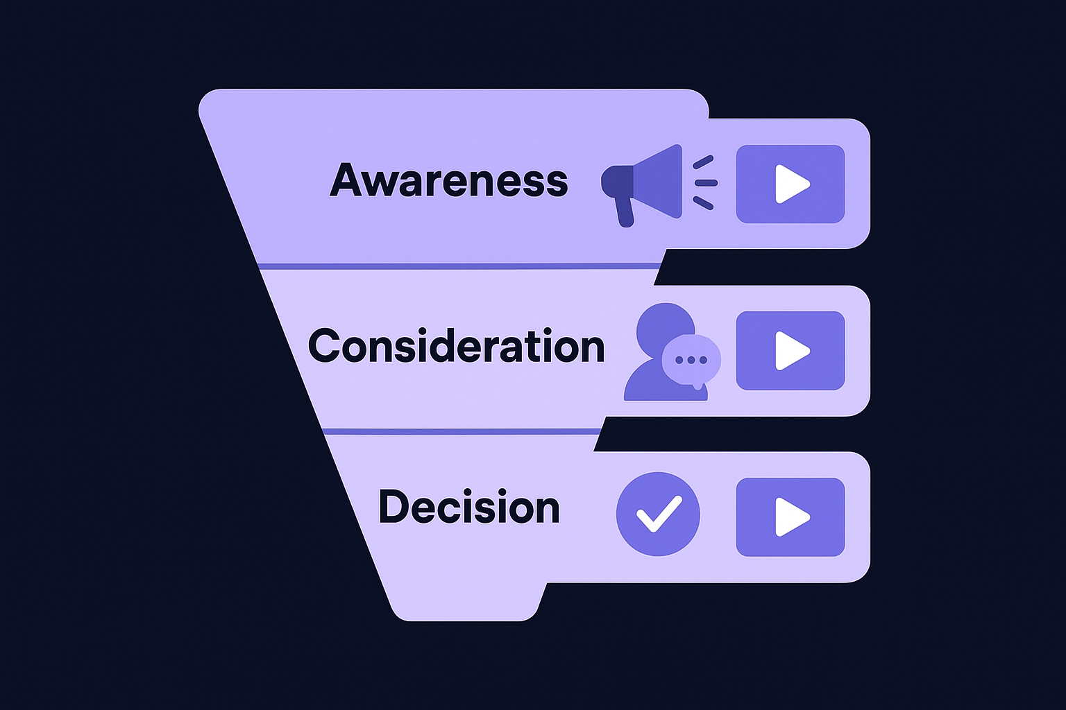 Match each video to a funnel stage