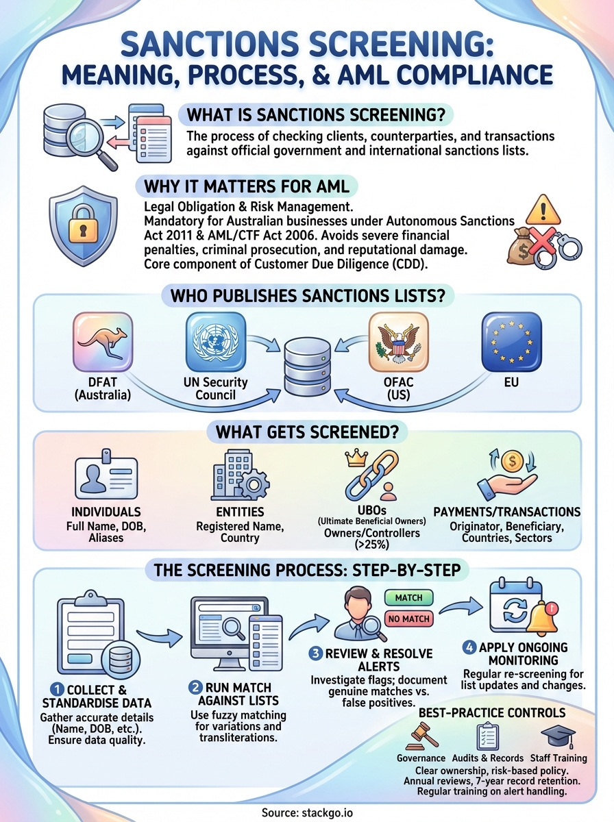 Sanctions Screening Definition: Meaning, Process, And AML - StackGo