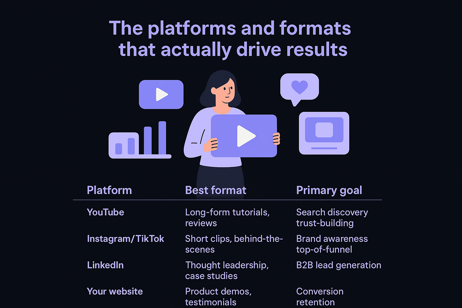The platforms and formats that actually drive results