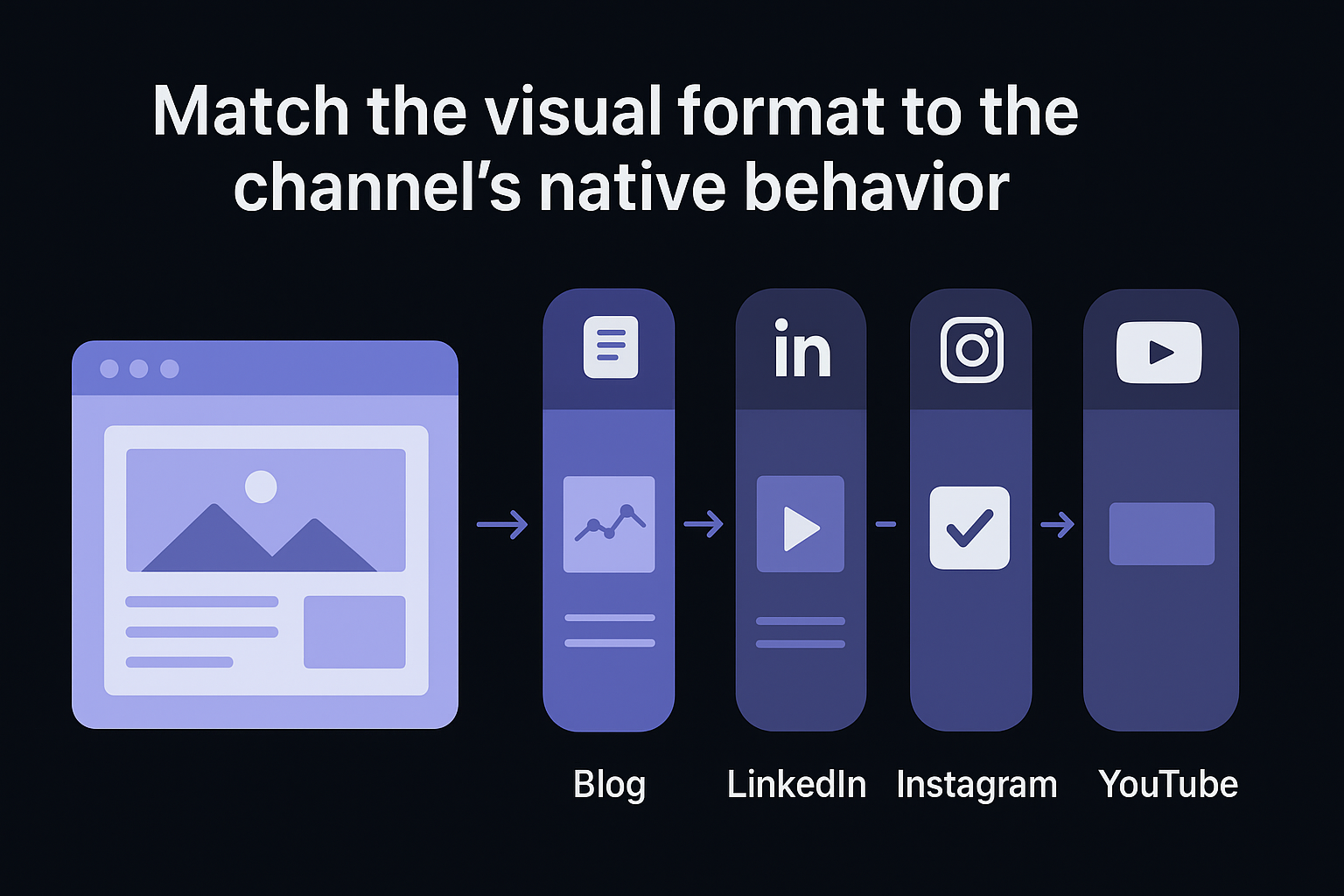 Match the visual format to the channel's native behavior