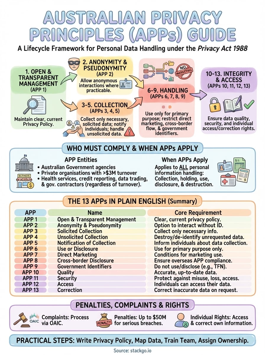 australian privacy principles explained infographic
