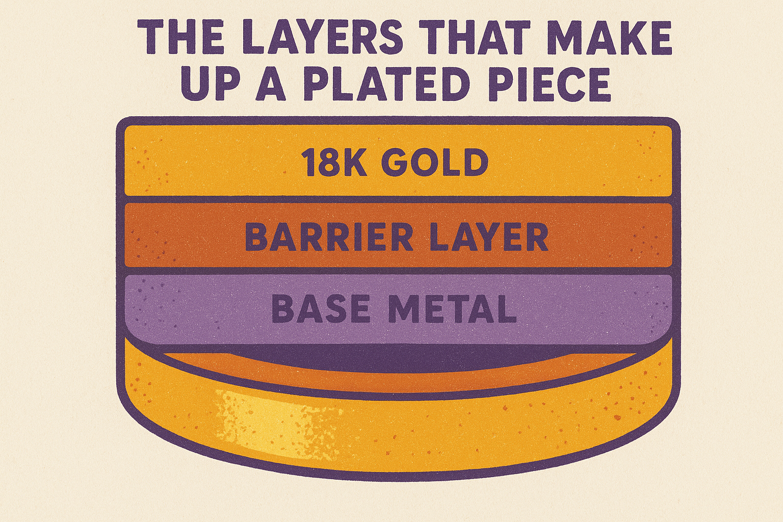 The layers that make up a plated piece